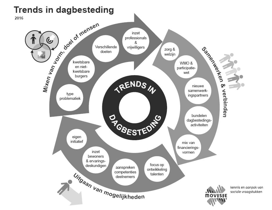 We zien over het algemeen dat de trends in dagbesteding, zoals in deze infographic staat beschreven, dus inderdaad doorzetten.