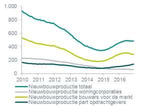 Bouw - branche update Sector Advisory Madeline Buijs +31 6 10 97 17 86 24 januari 2017 Nieuwbouw woningen in lagere versnelling Na records in 2015, zette de stijgende lijn op de woningmarkt in 2016
