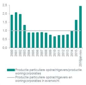 maar de particuliere opdrachtgevers laten de echte verandering zien Maar eigenlijk de meest interessante ontwikkeling is het feit dat particuliere opdrachtgevers meer zijn gaan bouwen.