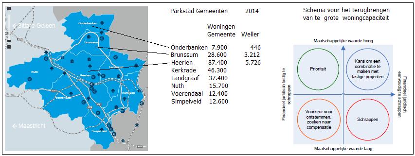 In totaal telt Parkstad 114.500 woningen waaronder 48.900 huurwoningen (43% in 2009) en 34.
