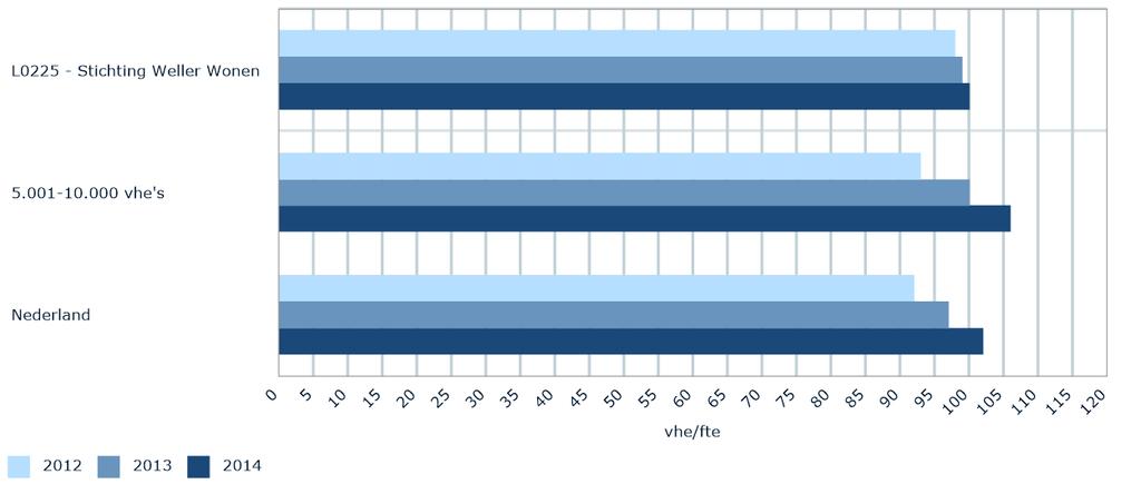 De personeelskosten per fte zijn bij Weller in de periode 2011 t/m 2014 toegenomen van 74.423 in 2011 naar 77.097 in 2014.