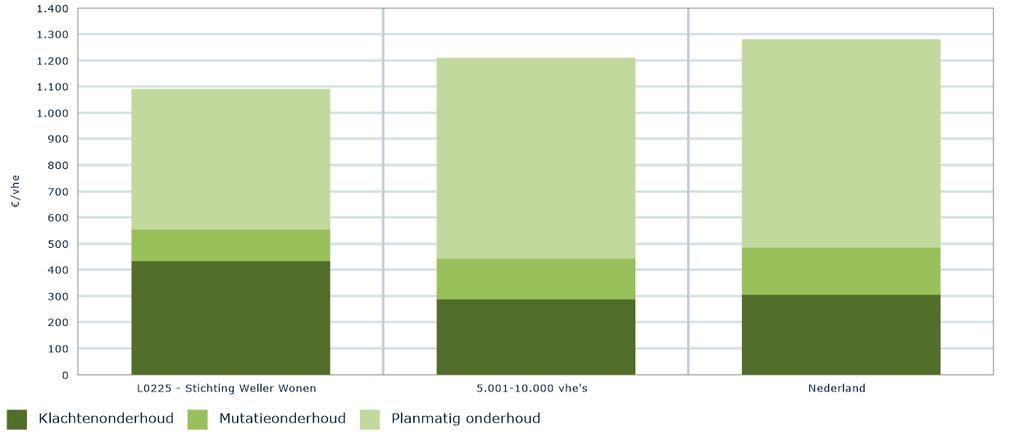 Weller beschikte t/m 2013 over een beter ratio van het aantal VHE per fte dan haar referentiecorporaties en het landelijk gemiddelde.