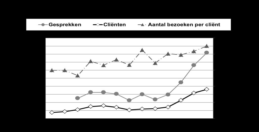2. ISF in cijfers Aantal bezoekers en cliënten toegenomen Voor de spreekuurhouders was 2012 een zeer intensief jaar. Weer meer bewoners uit Delft wisten de weg naar het spreekuur te vinden.