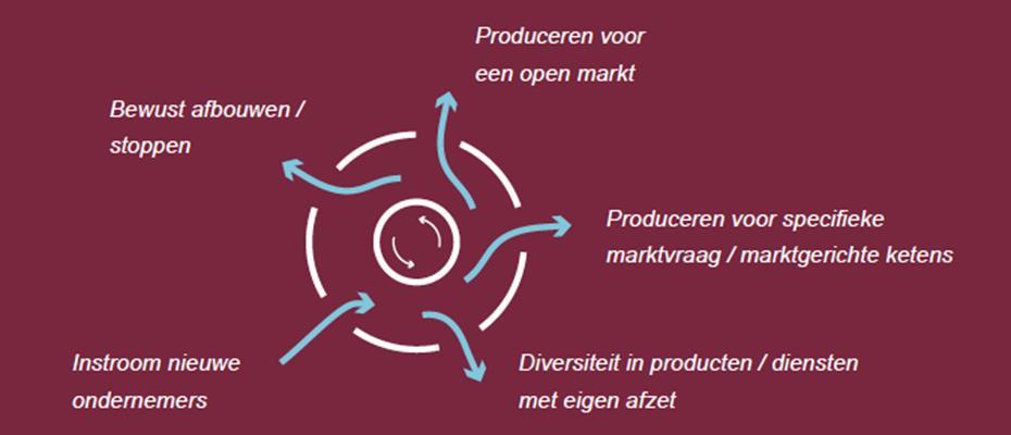 3. Koersbepaling ontwikkelingsruimte landbouw 3.1 Hoofdkoers De agrarische sector is sterk in beweging.