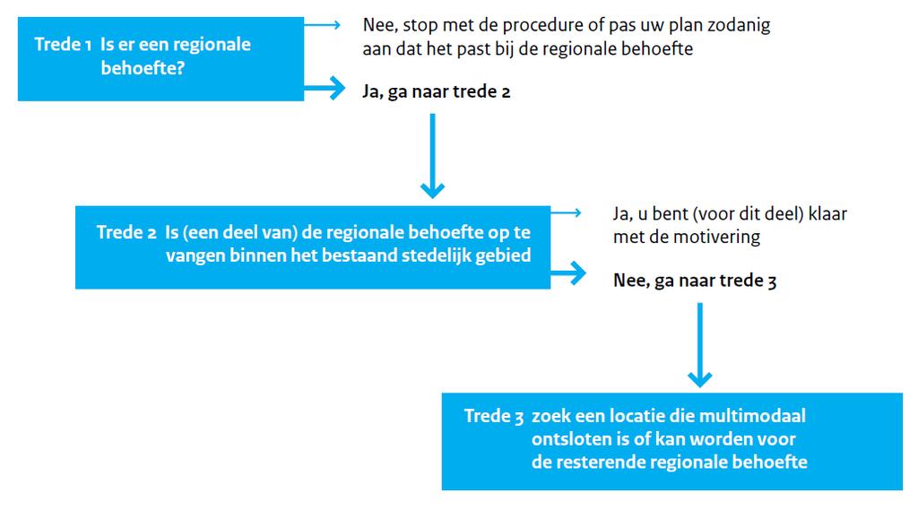 16RV028 Bijlage 12 Sanatoriumlaan 37 (Toets ladder duurzame verstedelijking) Stroomschema ladder voor duurzame verstedelijking Als hulpmiddel voor de toepassing van het stroomschema is door het