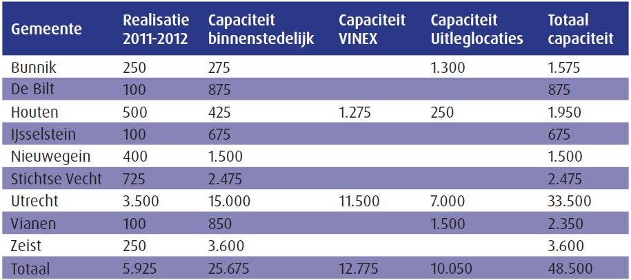 16RV028 Bijlage 12 Sanatoriumlaan 37 (Toets ladder duurzame verstedelijking) Plancapaciteit per gemeente in regio Utrecht De totale plancapaciteit van 48.