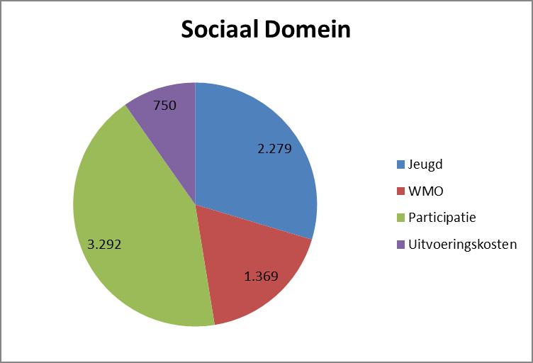 Decentralisaties: situatie Bergeijk -concept (op basis van concept gegevens gemeente Bergeijk) Raad Bergeijk besloten tot een gesloten systeem: middelen