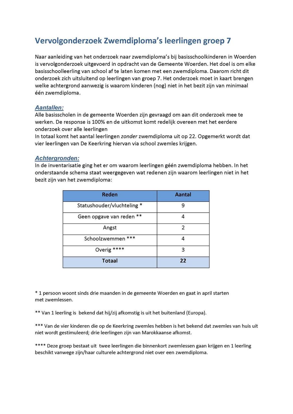 Vervolgonderzoek Zwemdiploma's leerlingen groep 7 Naar aanleiding van het onderzoek naar zwemdiploma's bij basisschoolkinderen in Woerden is vervolgonderzoek uitgevoerd in opdracht van de Gemeente