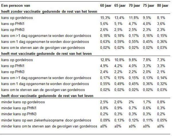 Tabel 1 De kans van een persoon bij een bepaalde leeftijd om gedurende zijn leven gordelroos en complicaties daarvan te krijgen zonder en met vaccinatie.