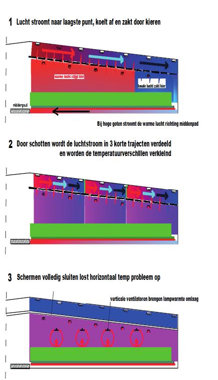 Figuur 23 Effecten van schermkieren op de temperatuurverdeling in de kas (rood= warm, blauw = koud). 1 = standaard situatie, 2 = na aanbrengen verticale schotten, 3 = bij volledig gesloten doek.