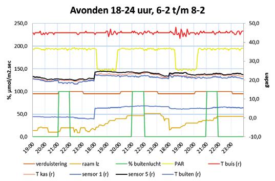 Figuur 33 Resultaten proef met Airmix bij 3 avonden met 100% buitenlucht stand van de luchtklep tijdens 100% sluiting verduistering.