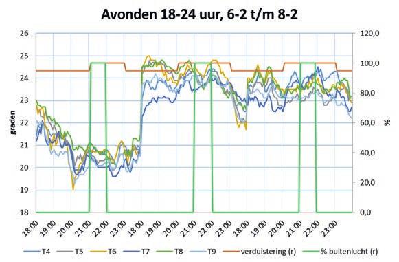 De temperatuur tussen het bladpakket is egaal zoals blijkt uit de volgende grafiek.