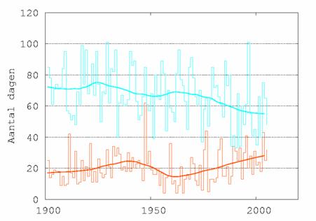9 Fig. 2 Temperatuurstijging in Nederland sinds 1900 (ref. 2) Fig. 3 Afname van het aantal vorstdagen en toename van het aantal zomerse dagen (ref.