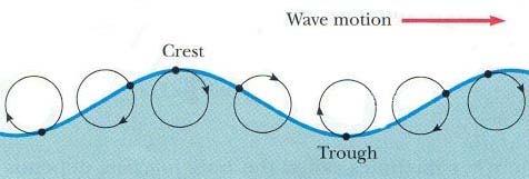 Golvende mechanica Golvende mechanica Al in het eerste jaar van je natuurkundestudie leer je van alles over golven: elektromagnetische golven, golven in een gitaarsnaar en zelfs golffuncties in de