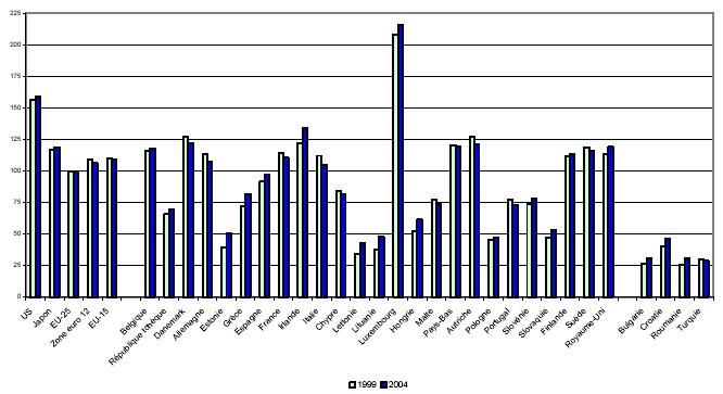 GRAFIEK 1 - bbp per capita uitgedrukt in koopkrachtpariteit (EU25 = 100) Bron: Eurostat.