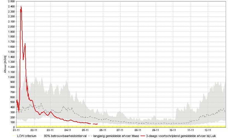 Conclusie Op basis van de huidige situatie en de weersvoorspellingen wordt verwacht dat de afvoer van de Rijn de komende weken licht zal gaan dalen richting een niveau van 950m3/s (ruim 1000 m3/s