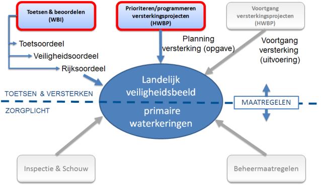 Kwaliteitsverbetering brondata Koppeling van schakels in de ketens Regie op de samenhang van