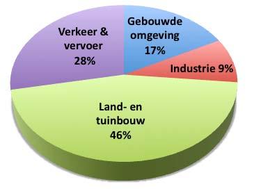 Energieverbruik Bommelerwaard Data: Klimaatmonitor, 2014