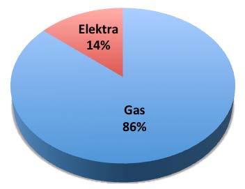 Bommelerwaar Totaal: 11.848 TJ = 500 windmolens x3mw t.w.v.