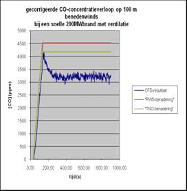 CFD-berekeningen Berekening van: Zicht, Temperatuur Concentraties CO, CO2, O2