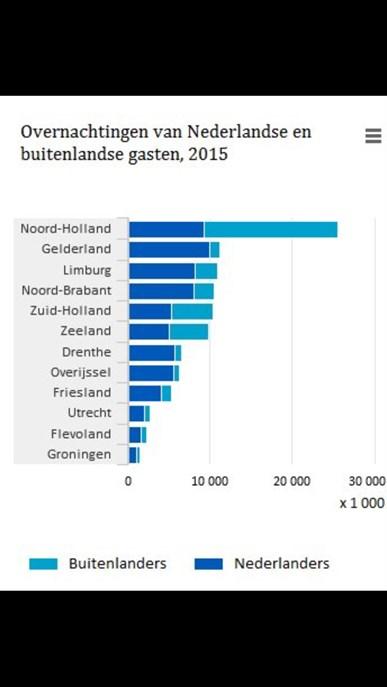 Verhouding Nederlandse buitenlandse gasten
