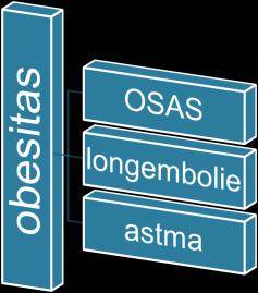 Obesitas geeft risicoverhoging van: Obesitas geeft dyspnoe vanwege: Longcompliantie (meer massa in