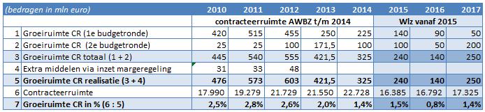 Tabel 1: Groeiruimte contracteerruimte 2010-2017 in procenten (exclusief pgb en onverdeeld)* Tabel 2: Groeiruimte kader langdurige zorg 2010-2017 in procenten (inclusief pgb en onverdeeld)* *) De