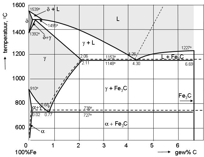 1) In de gieterij (I): fasediagram Fe-C In een staalgieterij voegt een afstudeerster aan een Fe-C-legering met 3 gew% C en 3,5 gew% Si vlak voor het gieten een kleine hoeveelheid Mg toe.