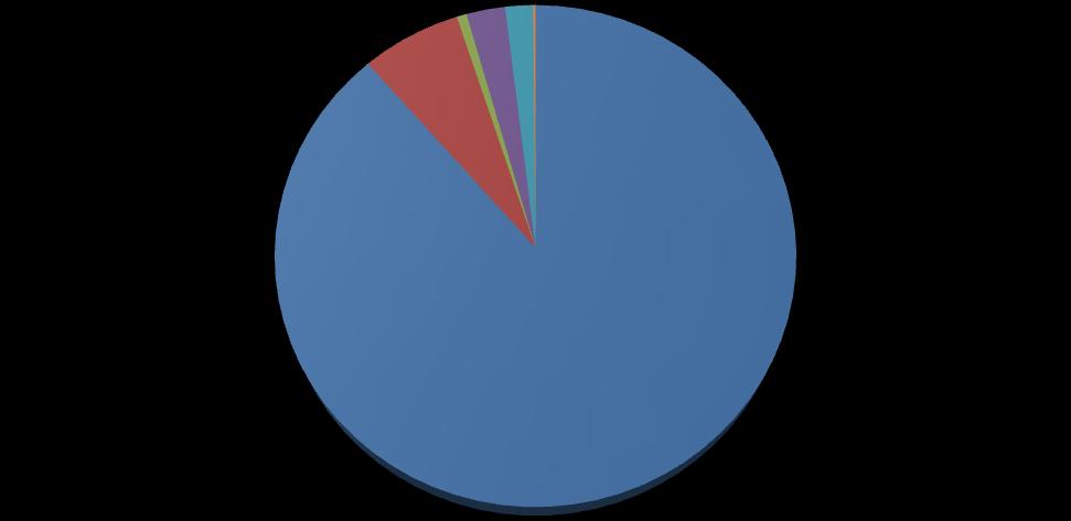 4. Analyse van de voortgang 4.1 Herberekening basisjaar & historische gegevens Het basisjaar is herberekend, reden hiervoor is de aangepaste emissiefactoren via de website http://co2emissiefactoren.