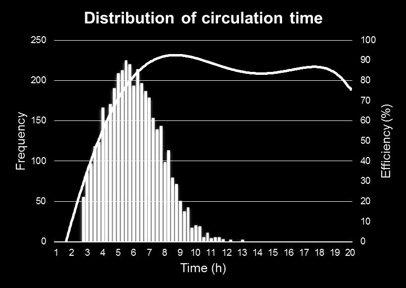 Efficiency by Sand-Cycle data Distribution of circulation time