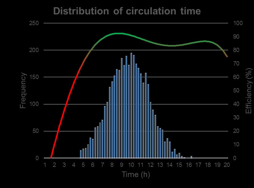 Efficiency by Sand-Cycle data (2) Distribution of circulation time