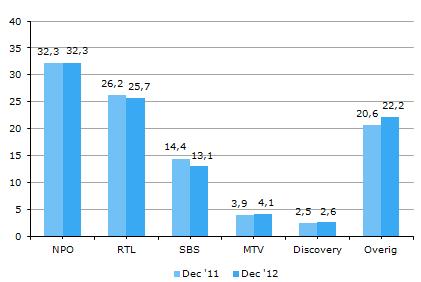 Figuur 1: Marktaandelen december 2011 en 2012, 6 jaar en ouder, gehele dag (02-26 uur) Tabel 2: Top 25 meest bekeken programma s, 6 jaar en ouder, gehele dag (02-26 uur) Pagina 2/5 1 14-12-2012 vr