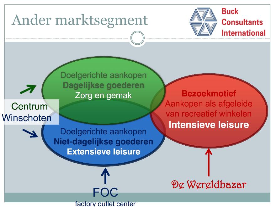 ten door een bezoek af te leggen aan Winschoten centrum. Deze bezoekers zijn op zoek naar een dagvullend programma.