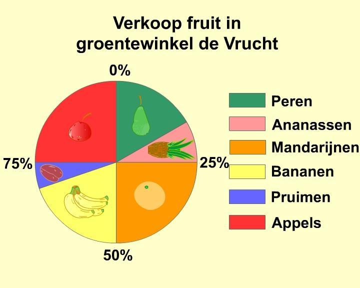 Rekenen - Tabellen, grafieken, cirkeldiagrammen Peren, ananassen, mandarijnen... Vraag 169 Info: Bekijk de bron. Bron 1: Verkoop fruit.