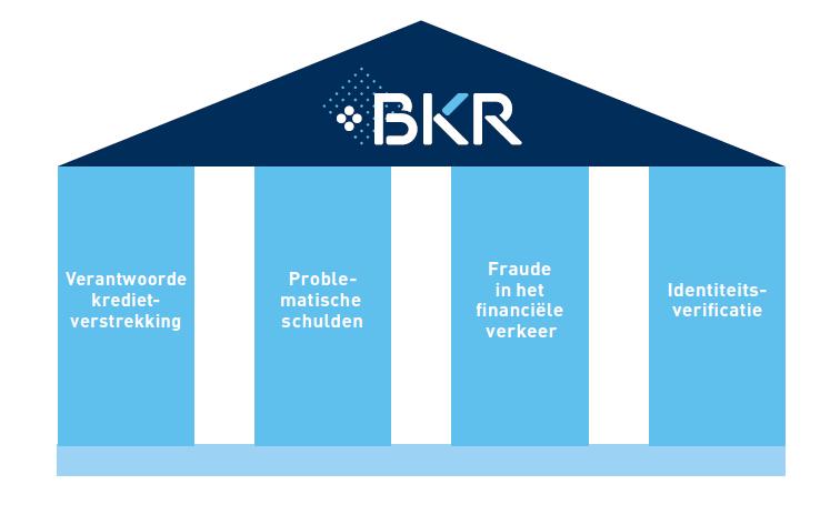 Over Stichting BKR: 4 doelstellingen