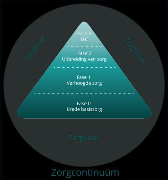 16. ZORGBREED WERKEN Als school willen wij graag dat ieder kind zich op alle vlakken goed ontplooit. Hiervoor baseren wij ons op het zorgcontinuüm.