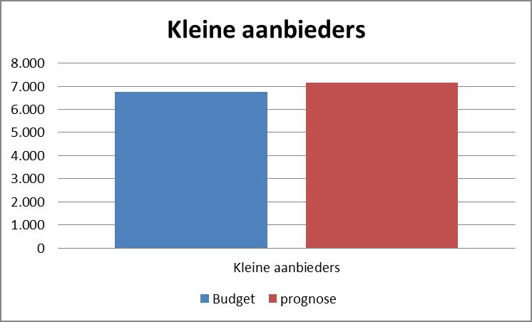 Grafiek 9: Budget en realisatie twee periodes geprognosticeerd B1 en B2 Jeugd ( x 1.000) Bij de Kleine aanbieders is de geprognosticeerde productie iets hoger dan het geraamde budget.