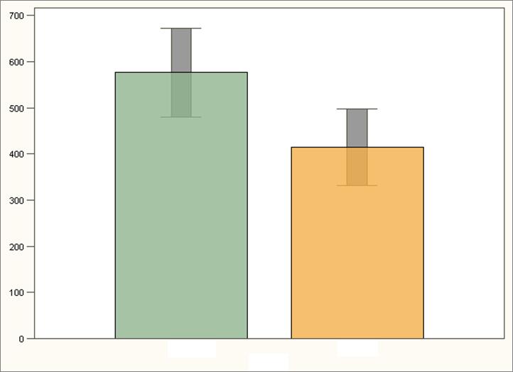 Gemiddelde switch kost Studie binnen onze onderzoeksgroep Resultaten: p = 0.