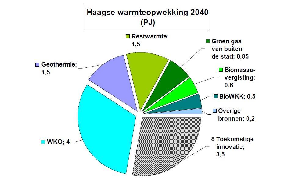 Waar wil Den Haag naar toe? Uiteindelijk uitfaseren gas en verduurzaming? Alternatieve bronnen Warmterivier Geothermie WKO Etc.