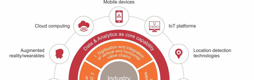 What we mean by Industry 4.0 1.