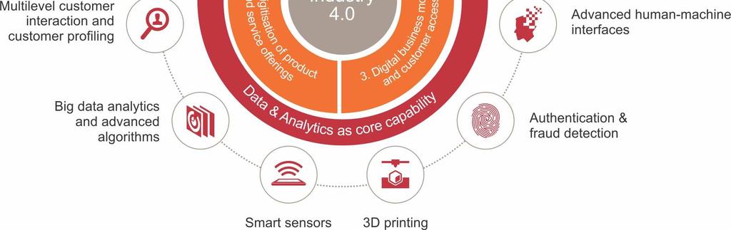 Digitisation of product and service offerings 3.
