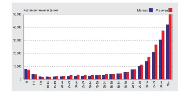 Zorgkosten in Nederland per inwoner Het RIVM verrichtte in 2005 een studie waarin zij dit publiceerden.