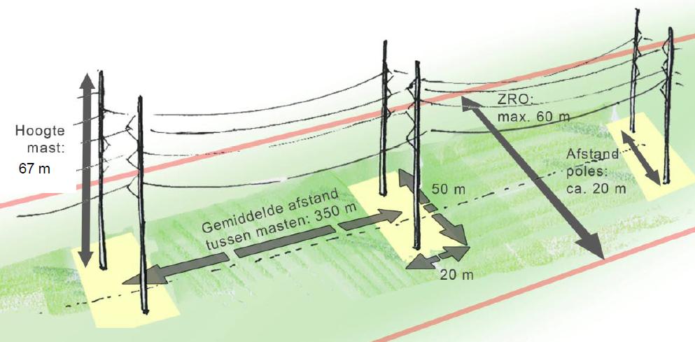 Element Type 9 Maatvoering 10 Ondergronds solo 380kV 15 meter Ondergronds combi 380/150kV 23 meter Ondergronds solo 150kV 9 meter Ruimtebeslag opstijgpunt Solo 380kV 65 x 35 meter Combi 380/150kV 46