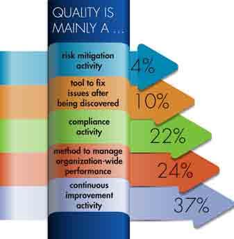 Trefwoorden ASQ Global State of Quality Kwaliteitscultuur Governance Auteur Laurel Nelson-Rowe Figuur 1. Wat is kwaliteit vooral in uw organisatie?