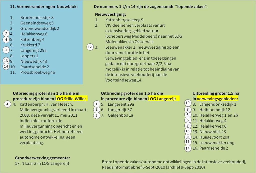 Mega stallen in Oirschot In Oirschot/De Beerzen lopen twee lijstjes door elkaar: 1.