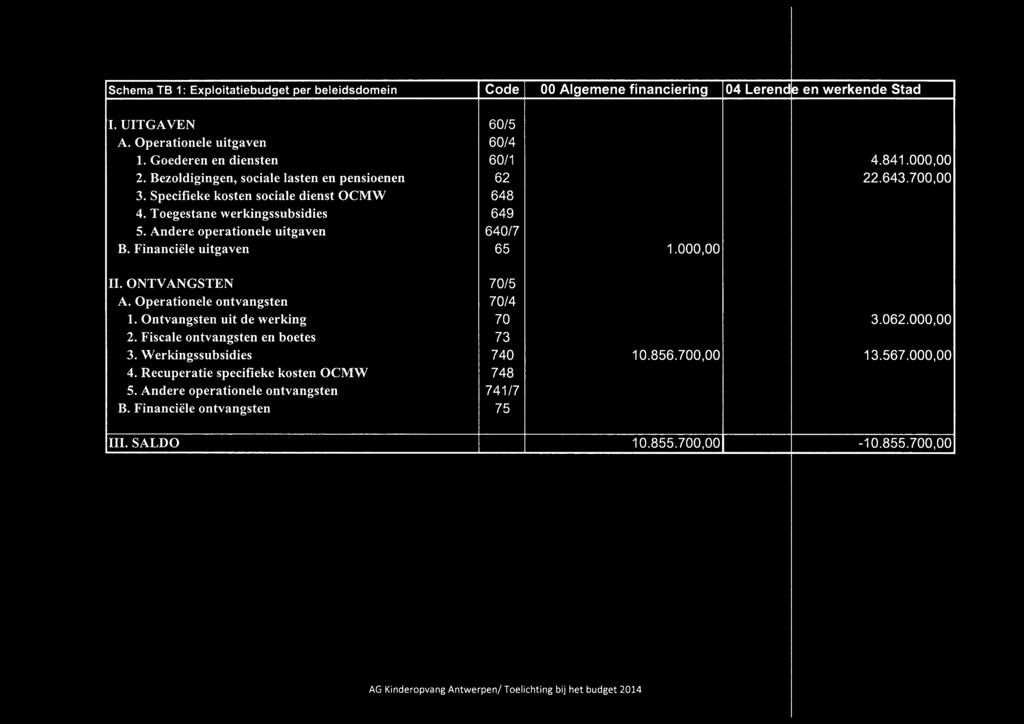 Financiële uitgaven 65 1.000,00 II. ONTVANGSTEN 70/5 A. Operationele ontvangsten 70/4 1. Ontvangsten uit de werking 70 3.062.000,00 2. Fiscale ontvangsten en boetes 73 3. Werkingssubsidies 740 10.856.