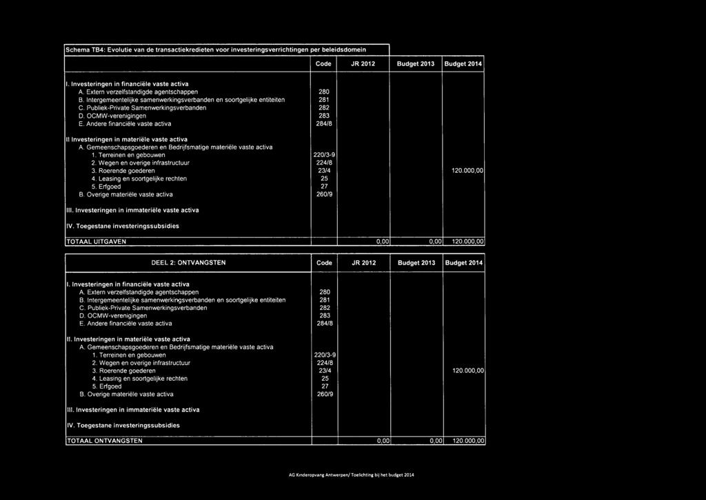 Andere financiële vaste activa 284/8 IIlnvesteringen in materiële vaste activa A. Gemeenschapsgoederen en Bedrijfsmatige materiële vaste activa 1. Terreinen en gebouwen 220/3-9 2.