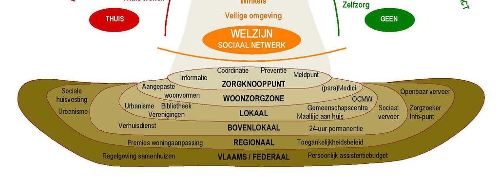 Bepaalde delen van het zorgaanbod worden omwille van de noodzakelijke kritische massa, beter op een hoger niveau georganiseerd.