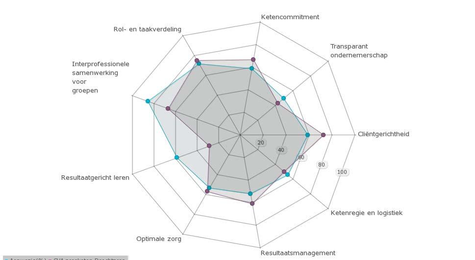 Daarnaast heeft de structuur de ketenpartners dichter bij elkaar gebracht. Voortvloeiend uit deze structuur zijn namelijk een aantal nieuwe werkgroepen opgestart.