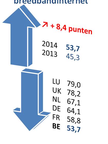 STERK STIJGENDE INDICATOREN (tussen 2013 en 2014)